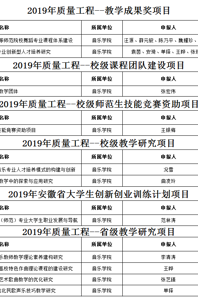 音乐学院2019年质量工程项目申报工作喜获丰收
